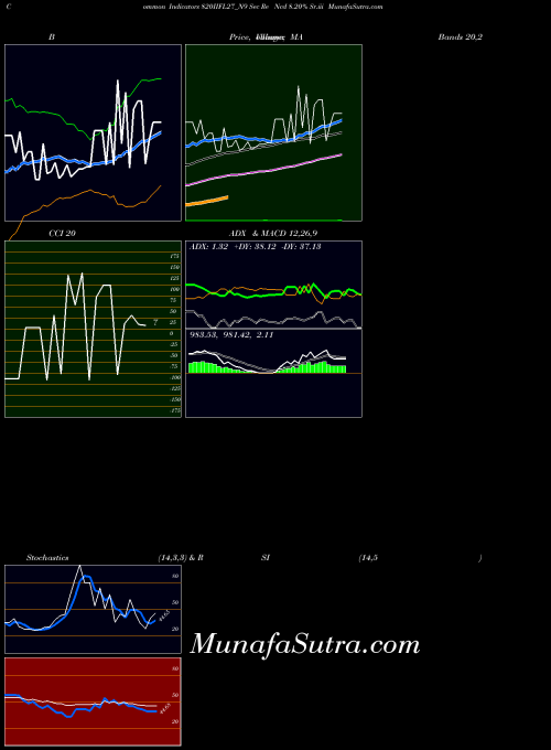 Sec Re indicators chart 