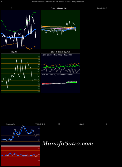 Goi Loan indicators chart 