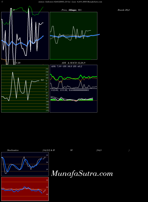 Goi Loan indicators chart 