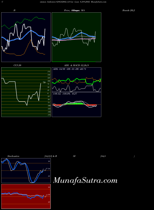 Goi Loan indicators chart 
