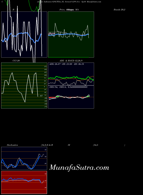 Serencd 8 indicators chart 