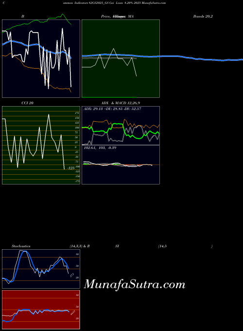 Goi Loan indicators chart 