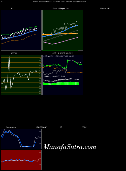 Sec Re indicators chart 