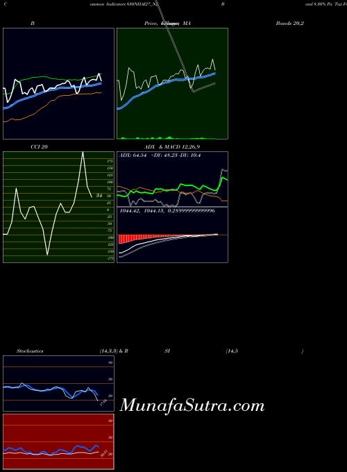 NSE Bond 8.30% Pa Tax Free S2 830NHAI27_N2 All indicator, Bond 8.30% Pa Tax Free S2 830NHAI27_N2 indicators All technical analysis, Bond 8.30% Pa Tax Free S2 830NHAI27_N2 indicators All free charts, Bond 8.30% Pa Tax Free S2 830NHAI27_N2 indicators All historical values NSE