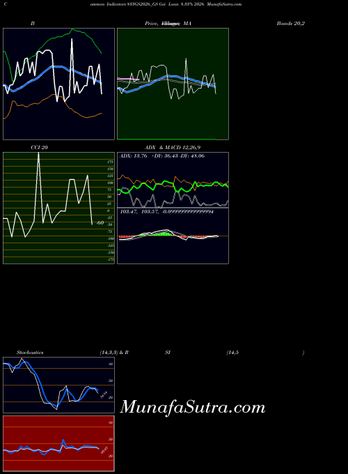 Goi Loan indicators chart 