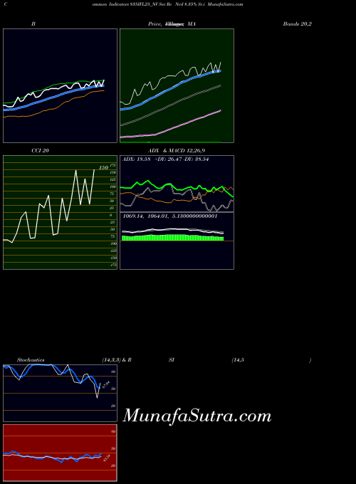 Sec Re indicators chart 
