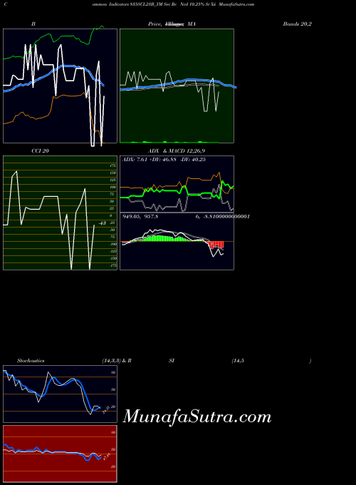 Sec Re indicators chart 