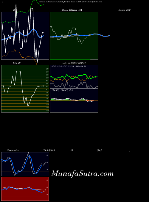 Goi Loan indicators chart 