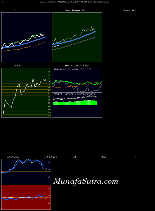 Sec Red indicators chart 