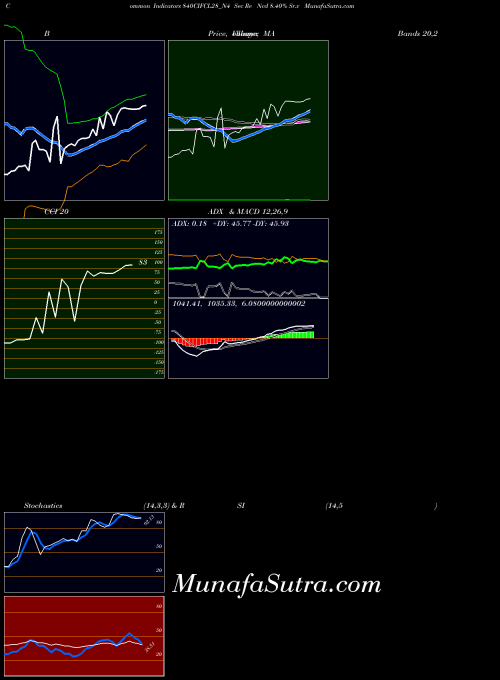 NSE Sec Re Ncd 8.40% Sr.v 840CIFCL28_N4 All indicator, Sec Re Ncd 8.40% Sr.v 840CIFCL28_N4 indicators All technical analysis, Sec Re Ncd 8.40% Sr.v 840CIFCL28_N4 indicators All free charts, Sec Re Ncd 8.40% Sr.v 840CIFCL28_N4 indicators All historical values NSE
