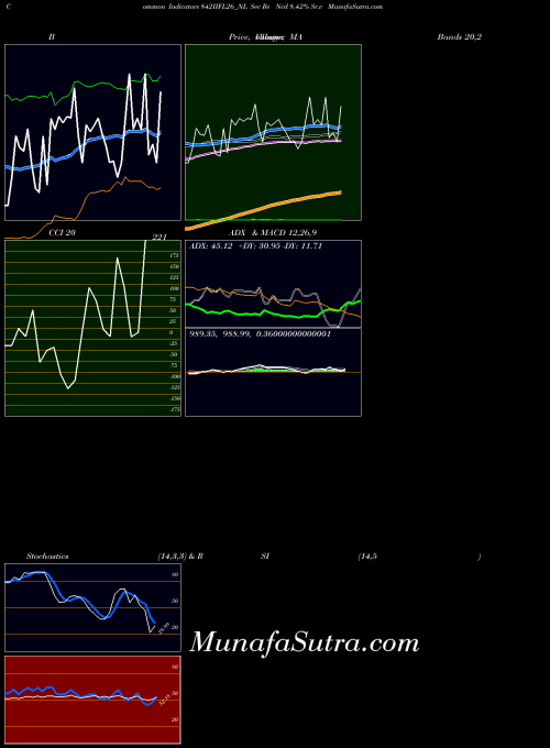 Sec Re indicators chart 