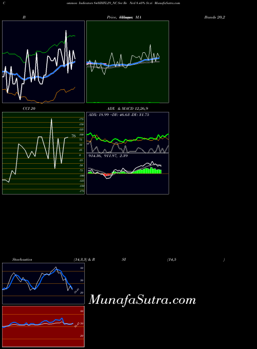 Sec Re indicators chart 