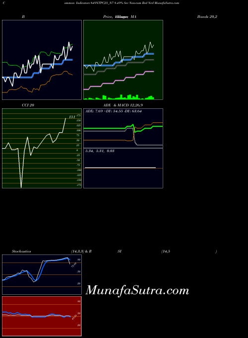 8 49 indicators chart 