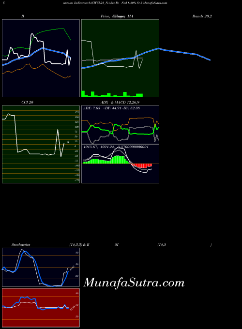 NSE Sec Re Ncd 8.40% Sr 5 84CIFCL28_NA All indicator, Sec Re Ncd 8.40% Sr 5 84CIFCL28_NA indicators All technical analysis, Sec Re Ncd 8.40% Sr 5 84CIFCL28_NA indicators All free charts, Sec Re Ncd 8.40% Sr 5 84CIFCL28_NA indicators All historical values NSE