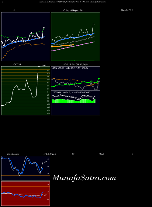 Sec Red indicators chart 
