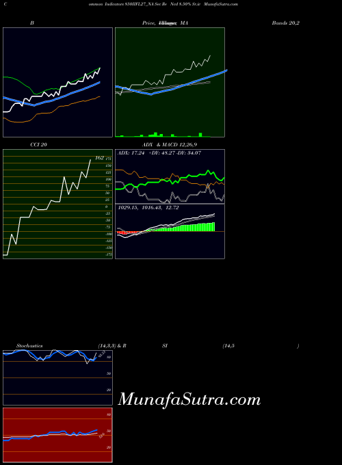 Sec Re indicators chart 