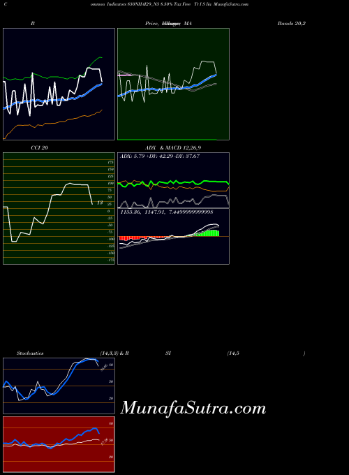 8 50 indicators chart 