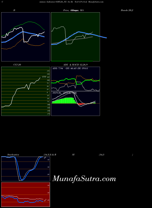 Sec Re indicators chart 