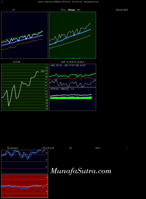 Sec Re indicators chart 