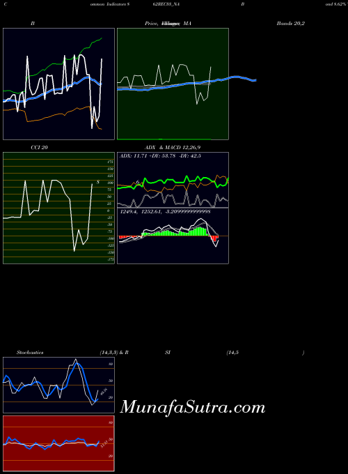 Bond 8 indicators chart 