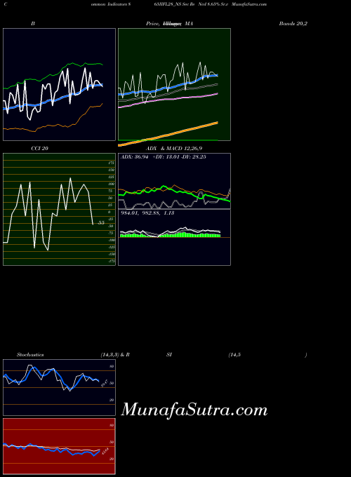 Sec Re indicators chart 