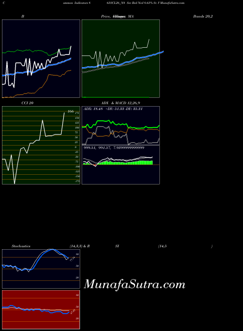 Sec Red indicators chart 