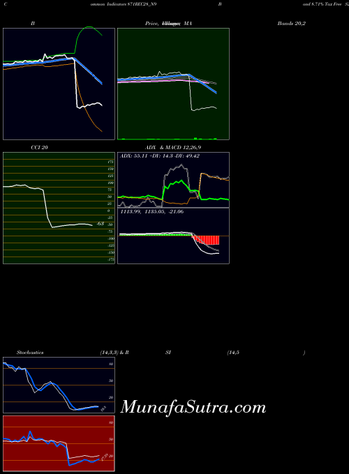 Bond 8 indicators chart 