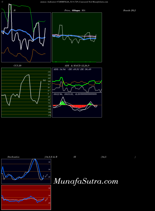 8 72 indicators chart 