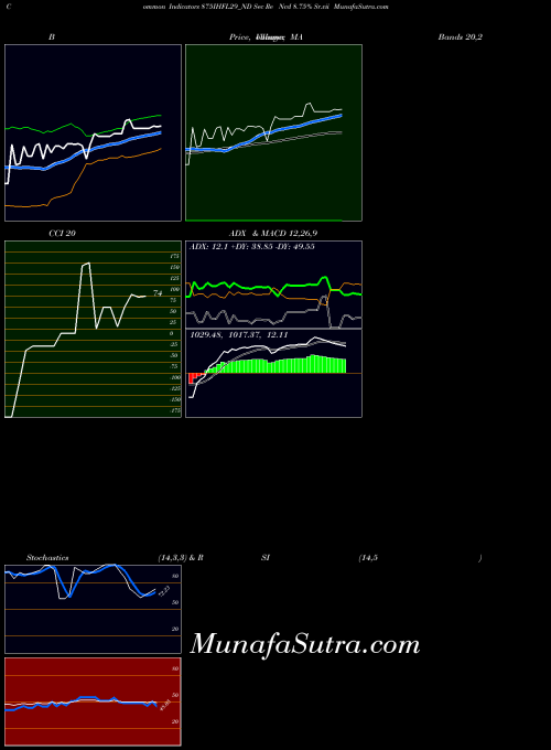 Sec Re indicators chart 