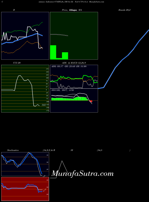 Sec Re indicators chart 