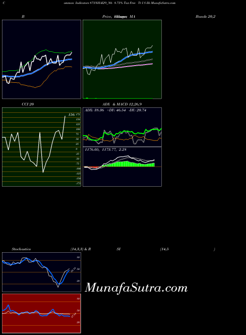 8 75 indicators chart 