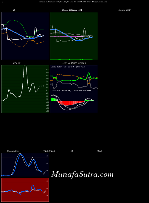 Sec Re indicators chart 