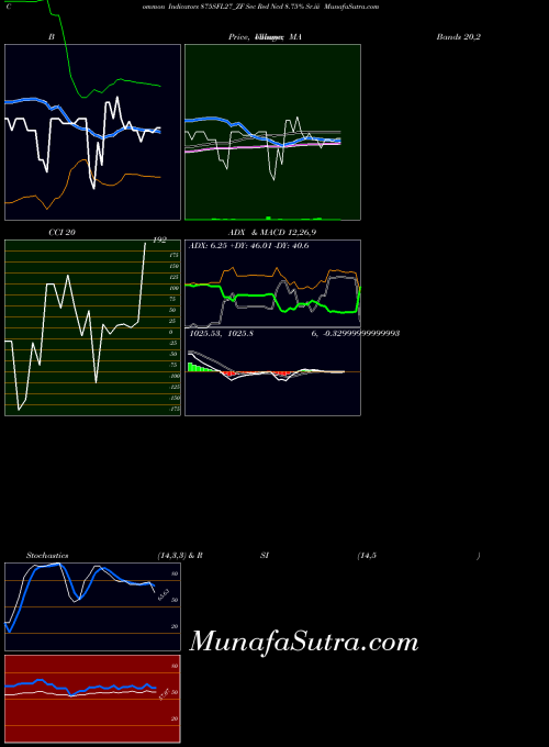 Sec Red indicators chart 