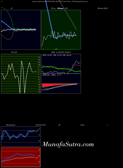 8 76 indicators chart 