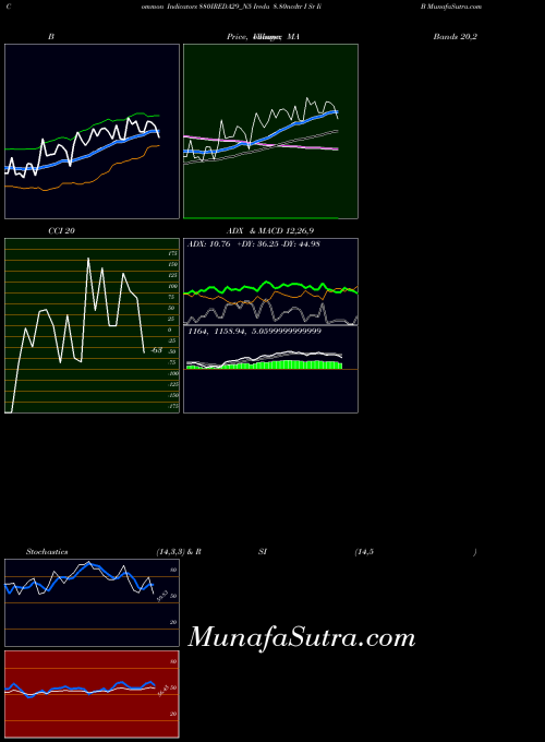 Ireda 8 indicators chart 