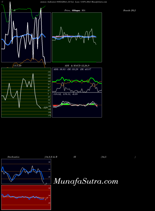 Goi Loan indicators chart 