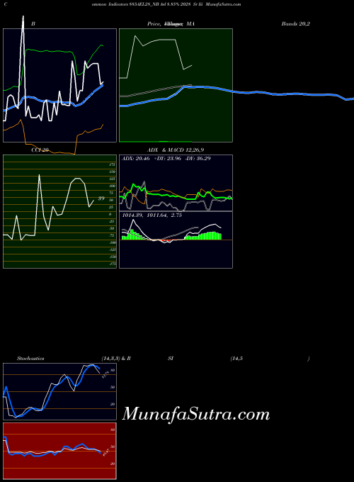 Ael 8 indicators chart 