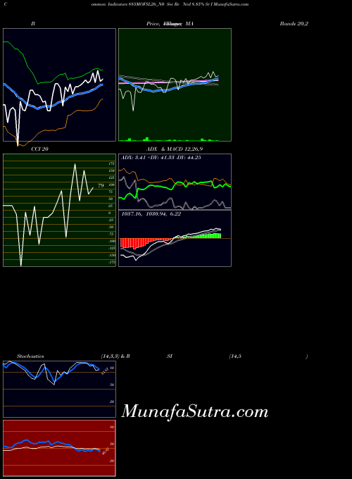 Sec Re indicators chart 
