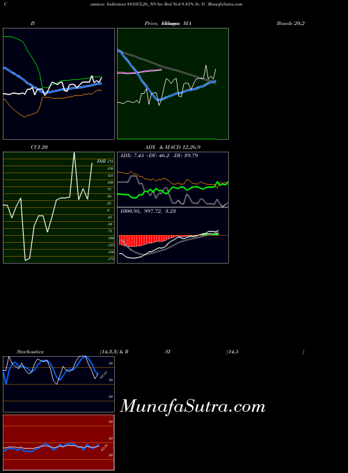 Sec Red indicators chart 