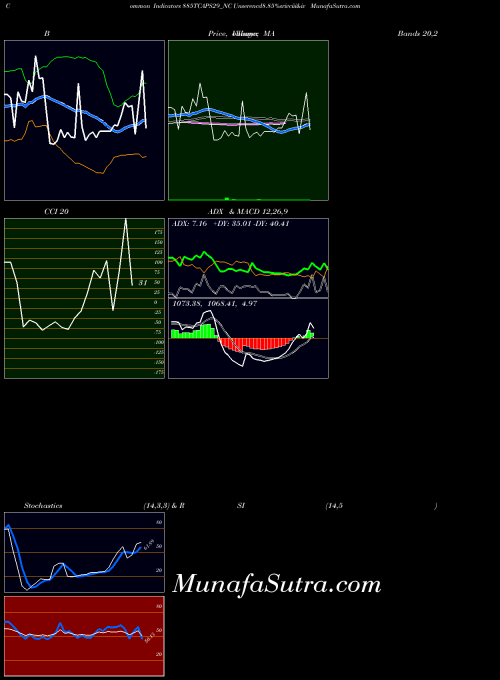 Unserencd8 85 indicators chart 