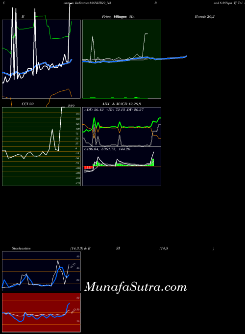 Bond 8 indicators chart 