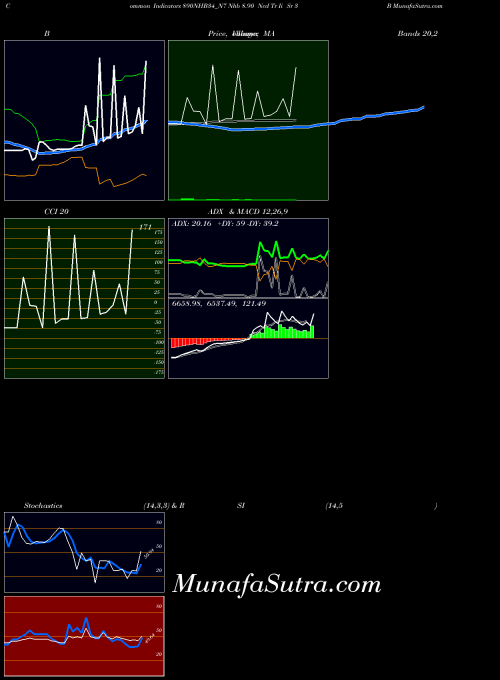 NSE Nhb 8.90 Ncd Tr Ii Sr 3 B 890NHB34_N7 All indicator, Nhb 8.90 Ncd Tr Ii Sr 3 B 890NHB34_N7 indicators All technical analysis, Nhb 8.90 Ncd Tr Ii Sr 3 B 890NHB34_N7 indicators All free charts, Nhb 8.90 Ncd Tr Ii Sr 3 B 890NHB34_N7 indicators All historical values NSE