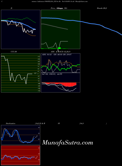 NSE Sec Re Ncd 10.03% Sr.viii 890SFIL23A_NZ All indicator, Sec Re Ncd 10.03% Sr.viii 890SFIL23A_NZ indicators All technical analysis, Sec Re Ncd 10.03% Sr.viii 890SFIL23A_NZ indicators All free charts, Sec Re Ncd 10.03% Sr.viii 890SFIL23A_NZ indicators All historical values NSE