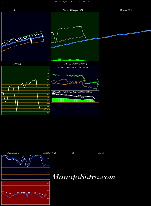 Sec Re indicators chart 