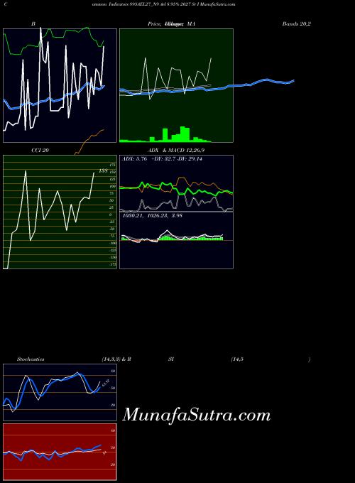 Ael 8 indicators chart 