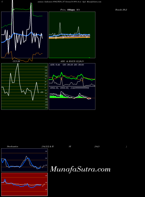 Serencd 8 indicators chart 