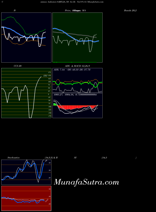 Sec Re indicators chart 