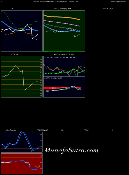 NSE 8K Miles Software Services Limited 8KMILES All indicator, 8K Miles Software Services Limited 8KMILES indicators All technical analysis, 8K Miles Software Services Limited 8KMILES indicators All free charts, 8K Miles Software Services Limited 8KMILES indicators All historical values NSE