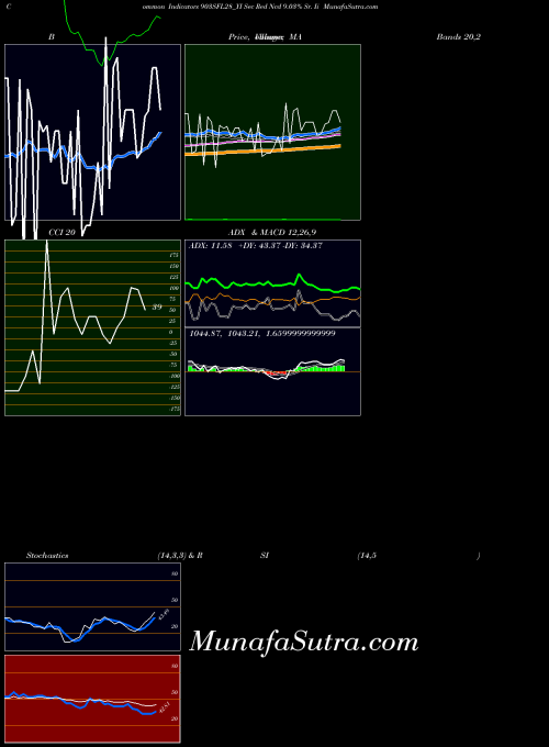 Sec Red indicators chart 