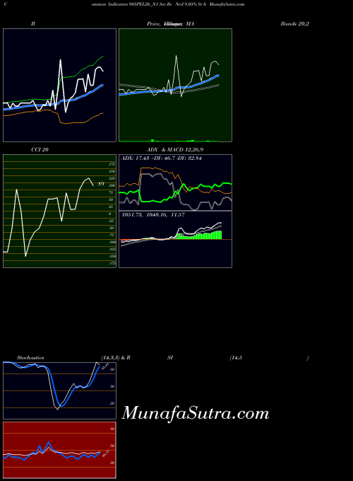 NSE Sec Re Ncd 9.05% Sr Ii 905PEL26_N1 All indicator, Sec Re Ncd 9.05% Sr Ii 905PEL26_N1 indicators All technical analysis, Sec Re Ncd 9.05% Sr Ii 905PEL26_N1 indicators All free charts, Sec Re Ncd 9.05% Sr Ii 905PEL26_N1 indicators All historical values NSE